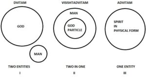 DIFFERENT ENTITIES SPIRITUALITY MAN GOD