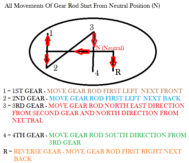 GEAR POSITIONS IN CAR SELF LEARN DRIVE CAR INDIAN ROADS