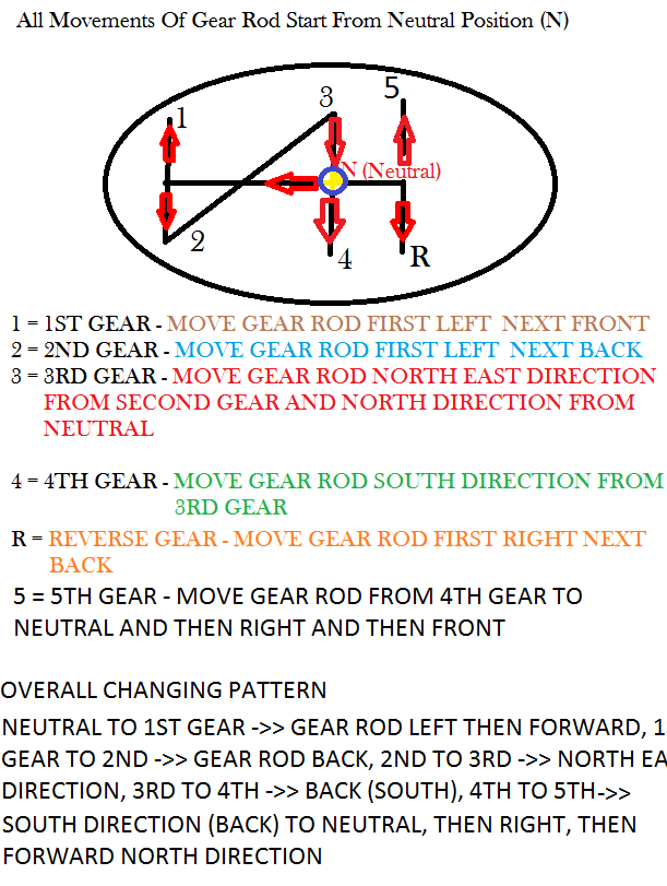 GEAR RODS SHIFTING DIRECTIONS CAR DRIVING SELF LEARN